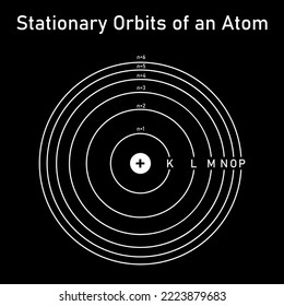 Stationary orbits of an atom. Energy levels of an atom diagram. Bohr model of an atom. Scientific vector illustration isolated on black background.