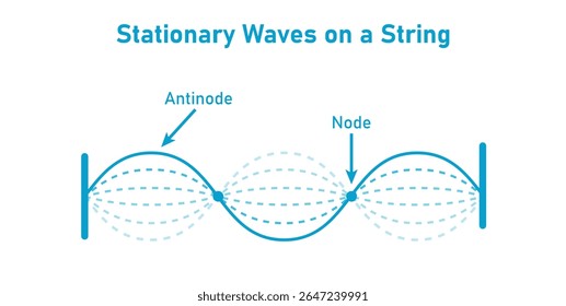 Ondas estacionárias em uma corda da física.