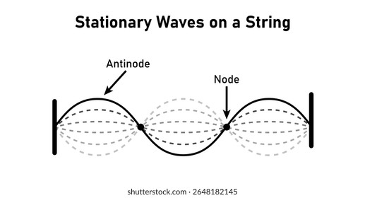 Ondas estacionárias em uma corda da física.