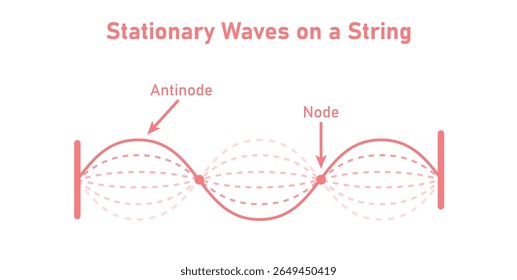 Ondas estacionárias em uma corda da física.