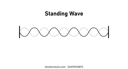 Ondas estacionárias em uma corda da física.