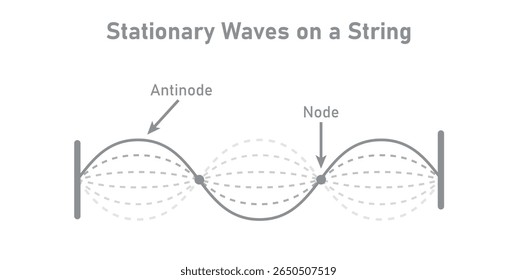 Ondas estacionárias em uma corda da física.