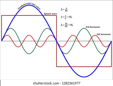 Stationary Waves on Strings
