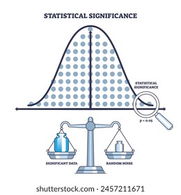 Statistical significance as results for hypothesis testing outline diagram. Labeled educational scheme with significant data and random noise comparison to understand research vector illustration.