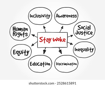 Stay Woke - means to remain aware and vigilant about social and political issues, mind map text concept background