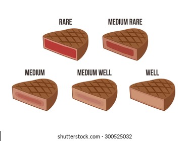 Rare Meat Chart