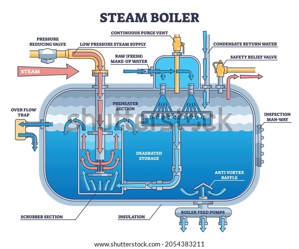 Steam boiler structure and physical principle\
explanation outline diagram. Labeled educational power generation\
for electricity vector illustration. Heat temperature usage for\
high pressure creation.