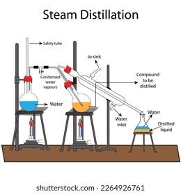Steam distillation,a separation process that consists in distilling water together with other volatile and non-volatile components.Chemistry illustration.