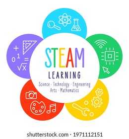 STEAM education, learning - science, technology, engineering, arts, mathematics, vector design