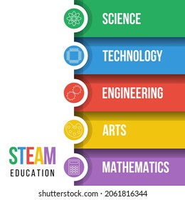 steam education vector poster or banner, science technology engineering arts mathematics