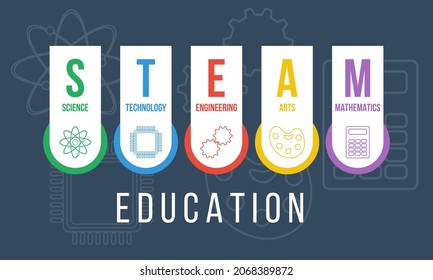 Steam Education Vector Poster Or Banner, Science Technology Engineering Arts Mathematics