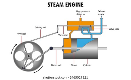 Steam Engine diagram, how steam  engine works