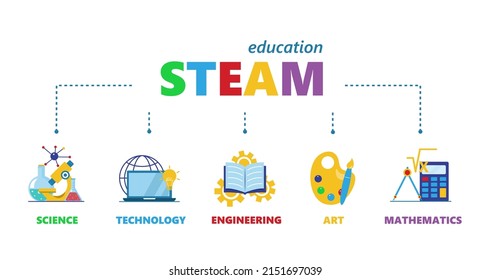 STEAM - science, technology, engineering, art and mathematics with text. Vector illustration for education apps and websites.