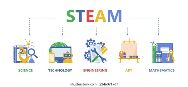 STEAM - science, technology, engineering, art and mathematics with text. Vector illustration for education apps and websites.