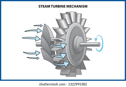 Steam turbine rotor operation. Vector illustration 