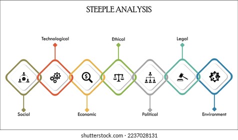 STEEPLE - Social, Economic, Technological, Ethical, Political, Legal, Environment factors Acronym. Infographic template with icons