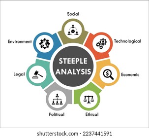 STEEPLE - Soziale, wirtschaftliche, technologische, ethische, politische, rechtliche, umweltbezogene Faktoren Akronym. Infografische Vorlage mit Symbolen