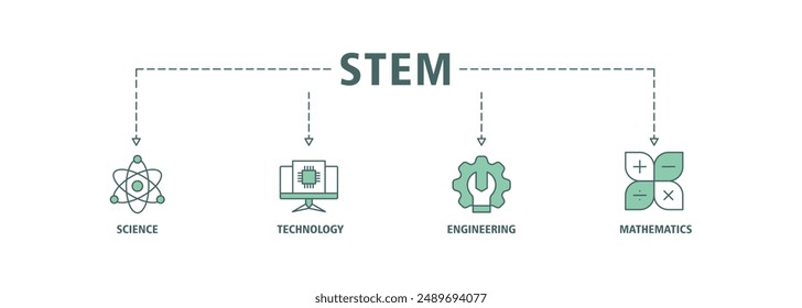 STEM banner web icon set vector illustration symbol concept for science, technology, engineering, mathematics education with icon of flask, microscope, artificial intelligence, processor, and machine