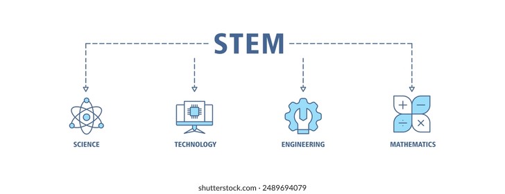 STEM banner web icon set vector illustration symbol concept for science, technology, engineering, mathematics education with icon of flask, microscope, artificial intelligence, processor, and machine