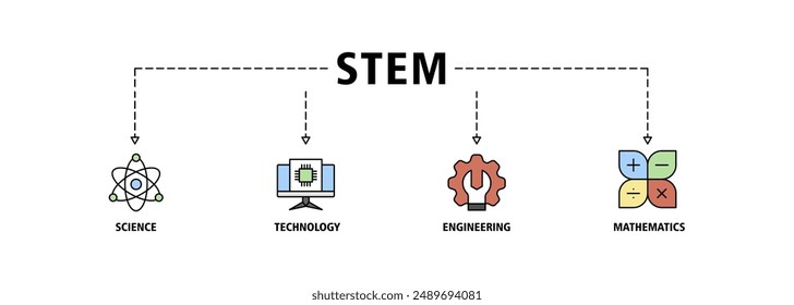 STEM banner web icon set vector illustration symbol concept for science, technology, engineering, mathematics education with icon of flask, microscope, artificial intelligence, processor, and machine