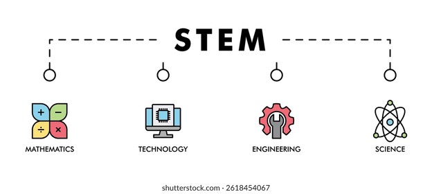 STEM banner web icon set vector illustration symbol concept for science, technology, engineering, mathematics education with icon of flask, microscope, artificial intelligence, processor, and machine