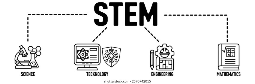 STEM banner web icon vector illustration concept for science, technology, engineering, mathematics education with icon of flask, microscope, artificial intelligence, processor, machine, and calculator