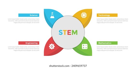 STEM education infographics template diagram with leaf shape and big circle center with 4 point step design for slide presentation
