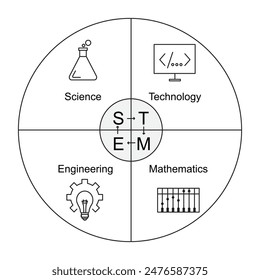 STEM Science, Technology, engineering, Mathematics icons with 4 quadrant icon