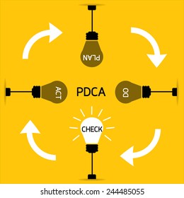 step 3 CHECK : PDCA (Plan Do Check Act) diagram : Quality management system on yellow background : Business concept