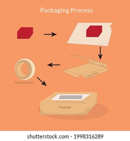 step by step packaging process vector illustration. online shopping packaging chain.
