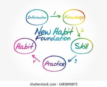 Step by step process diagram of new habit foundation, business concept