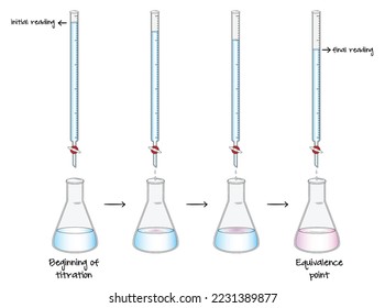 step by step titration with phases of color change