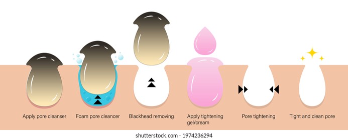 Step of cleansing and tightening pores, Cosmetics skin care, Pore cleansing process