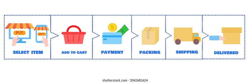 Step of online shopping.Delivery process.E-commerce or shop concept.Marketing and transportations.Online order.Presentation or infographic for website.vector illustration.Sign, symbol  and icon.