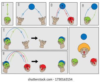 Step-by-step lesson in juggling  three subjects. Pictures with exercises and happy clown juggling three balls.