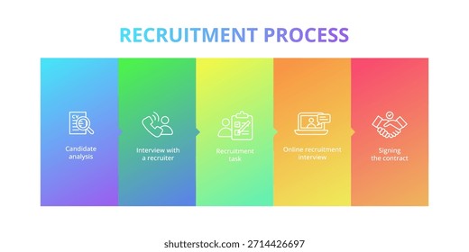 Step-by-step recruitment process illustrated with icons, showing each stage of hiring from job posting and candidate search to interview, selection. Concept for hiring workflows, HR platforms.