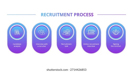 Step-by-step recruitment process illustrated with icons, showing each stage of hiring from job posting and candidate search to interview, selection. Concept for hiring workflows, HR platforms.