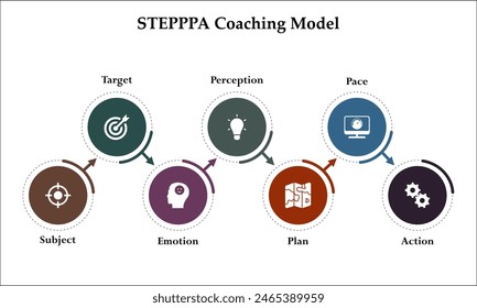 STEPPPA Coaching Model - Tema, Objetivo, Emoción, Percepción, Plan, Ritmo, Acción. Plantilla infográfica con iconos y marcador de posición de descripción