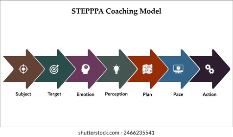 STEPPPA Coaching Model - Tema, Objetivo, Emoción, Percepción, Plan, Ritmo, Acción. Plantilla infográfica con iconos y marcador de posición de descripción