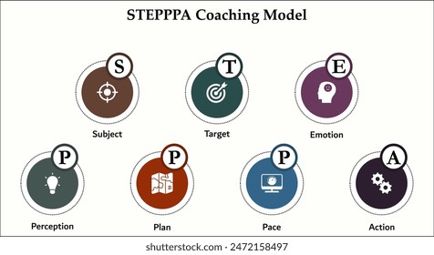 STEPPPA Coaching Model - Subject, Target, Emotion, Perception, Plan, Pace, Action. Infographic template with icons and description placeholder