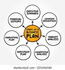 Steps of a Business Plan (formal written document containing the goals of a business, the methods for attaining those goals) mind map concept background