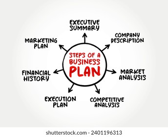 Steps of a Business Plan (formal written document containing the goals of a business, the methods for attaining those goals) mind map concept background