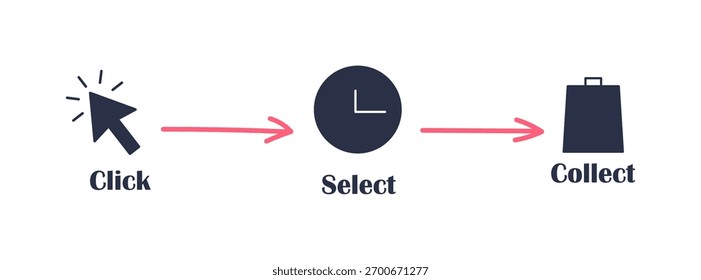 Steps to complete an online order for pickup at a store