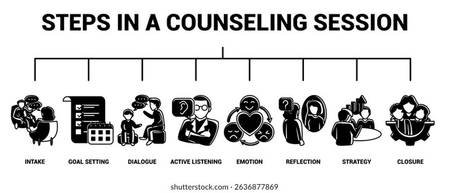 Steps in a Counseling Session icon banner for infographic Black Filled style.