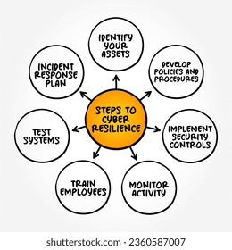 Steps to cyber resilience - entity's ability to continuously deliver the intended outcome, despite cyber attacks, mind map text concept background