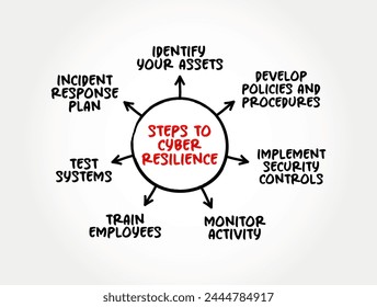 Steps to cyber resilience - entity's ability to continuously deliver the intended outcome, despite cyber attacks, mind map text concept background