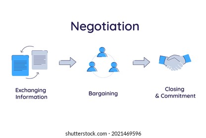 the steps of negotiation process is exchanging information, bargaining position, closing and commitment