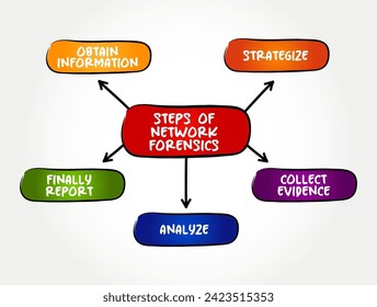 The steps of Network Forensics - sub-branch of digital forensics relating to the monitoring and analysis of computer network traffic, mind map text concept background