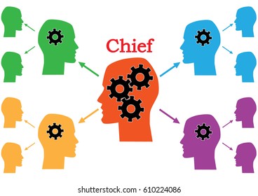 Steps of office management  