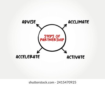 Steps of Partnership (an association of two or more people as partners) mind map concept background